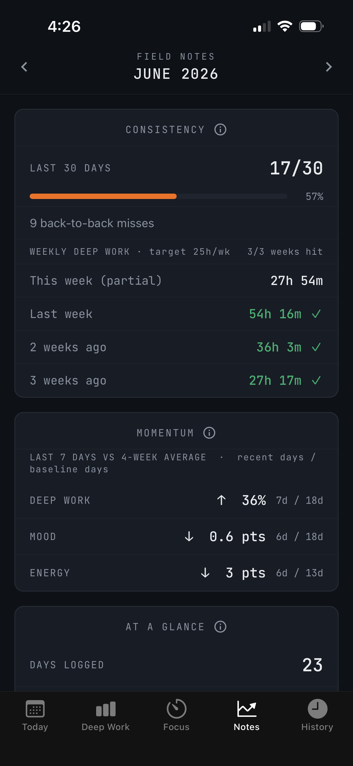 Field Notes screen — consistency, momentum, at a glance